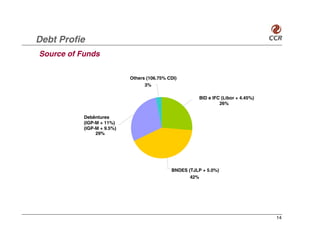 Debt Profie
Source of Funds

                            Others (106.75% CDI)
                                  3%

                                                          BID e IFC (Libor + 4.45%)
                                                                   26%


           Debêntures
           (IGP-M + 11%)
           (IGP-M + 9.5%)
                29%




                                             BNDES (TJLP + 5.0%)
                                                    42%




                                                                                      14
 