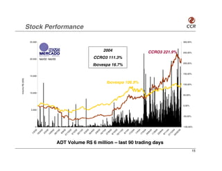 Stock Performance

                   25.000                                                                                                                                                                                                                                 300,00%



                                                                                                                             2004                                                              CCRO3 221.9%                                               250,00%

                   20.000         feb/02 -feb/05                                                                  CCRO3 111.3%
                                                                                                                                                                                                                                                          200,00%
                                                                                                              Ibovespa 16.7%

                                                                                                                                                                                                                                                          150,00%
                   15.000
Volume R$ (000)




                                                                                                                                  Ibovespa 106.9%                                                                                                         100,00%


                   10.000
                                                                                                                                                                                                                                                          50,00%



                                                                                                                                                                                                                                                          0,00%
                    5.000

                                                                                                                                                                                                                                                          -50,00%



                         0                                                                                                                                                                                                                                -100,00%
                                                                           02




                                                                                                                                                           03




                                                                                                                                                                                                                                           04

                                                                                                                                                                                                                                                     05
                                   2




                                                  2




                                                                                               3




                                                                                                              3




                                                                                                                              3




                                                                                                                                                  3




                                                                                                                                                                                          4




                                                                                                                                                                                                              4

                                                                                                                                                                                                                        4
                                                            2




                                                                                     2




                                                                                                                                        3




                                                                                                                                                                           4




                                                                                                                                                                                                    4




                                                                                                                                                                                                                                  4
                                        02




                                                                 02




                                                                                                    03




                                                                                                                   03




                                                                                                                                                                 04




                                                                                                                                                                                04
                      02

                                  /0




                                                 /0




                                                                                              /0




                                                                                                             /0




                                                                                                                             /0




                                                                                                                                                 /0




                                                                                                                                                                                         /0




                                                                                                                                                                                                             /0

                                                                                                                                                                                                                       /0
                                                           /0




                                                                                    /0




                                                                                                                                       /0




                                                                                                                                                                          /0




                                                                                                                                                                                                   /0




                                                                                                                                                                                                                                 /0
                                                                          0/




                                                                                                                                                       1/




                                                                                                                                                                                                                                       2/

                                                                                                                                                                                                                                                 2/
                                       5/




                                                                9/




                                                                                                   3/




                                                                                                                   6/




                                                                                                                                                                1/




                                                                                                                                                                               4/
                     2/

                              /3




                                             /6




                                                                                          /1




                                                                                                         /4




                                                                                                                         /7




                                                                                                                                            10




                                                                                                                                                                                     /5




                                                                                                                                                                                                         /8

                                                                                                                                                                                                                   /9
                                                       /7




                                                                                12




                                                                                                                                   /8




                                                                                                                                                                      /2




                                                                                                                                                                                               /6




                                                                                                                                                                                                                            11
                                                                      /1




                                                                                                                                                      /1




                                                                                                                                                                                                                                      /1

                                                                                                                                                                                                                                                /0
                                       2/




                                                                9/




                                                                                                   5/




                                                                                                                  2/




                                                                                                                                                                6/




                                                                                                                                                                               1/
                    1/

                             19




                                            14




                                                                                         20




                                                                                                        16




                                                                                                                        16




                                                                                                                                                                                    17




                                                                                                                                                                                                        11

                                                                                                                                                                                                                  23
                                                      29




                                                                                                                                  27




                                                                                                                                                                     17




                                                                                                                                                                                              29
                                                                                                                                            8/
                                                                               3/




                                                                                                                                                                                                                            8/
                                                                     21




                                                                                                                                                  19




                                                                                                                                                                                                                                  21

                                                                                                                                                                                                                                            04
                                                           ADT Volume R$ 6 million – last 90 trading days
                                                                                                                                                                                                                                                                    15
 