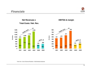 Financials

                            Net Revenues x                                                                     EBITDA & margin
                      Total Costs / Net. Rev.


                                                                                                                           %      759
             1.600                         .9%       1.463                                        800                   9.8
                                         18                                                                         G R1
                                   G   R                                                                       CA
             1.400                                                                                700
                              CA
                                            1.139                                                                          571
             1.200                                                                                600
                               1.000
R$ million




                                                                                     R$ million
                                                                                                                472
             1.000    870                                                                         500   441

              800                                                                                 400
                                                                        %                                                                      %
                                                                    20.3                                                                   28.8
              600                                                                                 300                                              219
                                71%                                        398
                                                                331                                                                      170
              400                           68%                                                   200                                           55%
                                                                                                                                  52%
                      65%                                      65%                                      51%                50%           51%
              200                                    64%                  60%                     100
                                                                                                                47%
                0                                                                                  0
                     2001       2002        2003     2004      4Q03       4Q04                          2001    2002       2003   2004   4Q03   4Q04




                 Total Cost = Cost of Services Rendered + Administratives Expenses



                                                                                                                                                         5
 