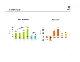 Financials



                         EBIT & margin                                                               Net Income



                                   %
            600                20.8      531                                 300                             263
                         CA GR
            500                                                              250
                                                                                                      183
R$million




                                  360                                        200




                                                                R$ million
            400
                  301     287                                                150                                           97
            300                                   39.3%
                                                                             100                                    57
            200                                           160
                                                115                           50
                                         36%           40%                     0
            100   35%             32%           35%
                          29%                                                 (50)   2001    2002     2003   2004   4Q03   4Q04
             0
                                                                             (100)    (13)
                  2001    2002    2003   2004   4Q03   4Q04
                                                                             (150)           (119)




                                                                                                                                  6
 