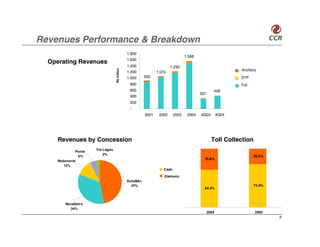 Revenues Performance & Breakdown
                                                1.800
                                                                                   1.568
                                                1.600
  Operating Revenues
               96%                              1.400                    1.230




                                   R$ million
                 96%                                                                                           Ancillary
                                                1.200            1.074
                                                1.000     932                                                  STP
                                                 800                                                           Toll
                                                 600                                                428
                                                                                           357
                                                 400
                                                 200
                                                 -
                                                          2001    2002      2003    2004   4Q03         4Q04




     Revenues by Concession                                                                        Toll Collection
                       Via Lagos
              Ponte
                           2%
               5%                                                                                                     26.6%
                                                                                             35.6%
     Rodonorte
        12%
                                                                     Cash
                                                                     Eletronic
                                                AutoBAn
                                                  47%                                                                 73.4%
                                                                                             64.4%



         NovaDutra
           34%
                                                                                                 2004                  2003
                                                                                                                              7
 