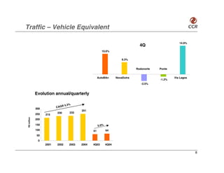 Traffic – Vehicle Equivalent

                                                                                                       14.9%
                                                                                  4Q
                                                        10.6%


                                                                        6.3%


                                                                                Rodonorte   Ponte


                                                      AutoBAn       NovaDutra                       Via Lagos
                                                                                            -1.2%
                                                                                   -3.5%


              Evolution annual/quarterly

                                5.3%
                           CAGR
              300
                                          251
                           230     233
              250   215
 R$ million




              200

              150                                     5.0%
              100                                61          64
              50
               0
                    2001   2002    2003   2004   4Q03        4Q04

                                                                                                                8
 