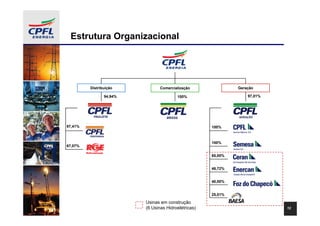 Estrutura Organizacional




         Distribuição           Comercialização               Geração

                94,94%                  100%                      97,01%




97,41%                                               100%



                                                     100%
67,07%

                                                     65,00%


                                                     48,72%


                                                     40,00%


                                                     25,01%

                         Usinas em construção
                         (6 Usinas Hidroelétricas)                         12
 