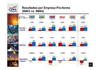 Resultados por Empresa Pro-forma
    (9M03 vs. 9M04)
R$ Milhões
  9M03     9M04


                   +12%       +164%         +19%           +19%           +21%         +20%

                                                  2872                         1480
                                                                        1224                  5311
                        231                                      1008                 4409
                  206               613   2409
Receita                       232
                                                         846
Líquida



                   +11%       +80%         +21%                 -13%     +116%         +30%

                        208
                                    114           588    139                   261            1273
                  187                     486                                          982
                              63                                 121    121
EBITDA



                  +2002%      +69%        +202%            +139%          +185%        +150%

                                    76             183
                              45                                               131
                        52
                                                                         46                   195
Resultado                                                         13
Líquido           (3)
                                                         (33)
                                          (180)                                       (390)          13
 