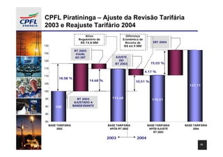 CPFL Piratininga – Ajuste da Revisão Tarifária
2003 e Reajuste Tarifário 2004
                             Ativo                   Diferença
                         Regulatório de            Econômica de
                          R$ 74,8 MM                Receita de        IRT 2004
130                                                 R$ 64,9 MM
                      RT 2003
125                    IGUAL
                      AO IRT                  AJUSTE
120                                             DO
                                              RT 2003                15,03 %
115
                                                                  4,17 %
110
           18.08 %
                                14,68 %                    10,51 %
105
                                                                                      127,11
100

                         RT 2003            114,68
95                                                                   110,51
                       AJUSTADO A
90       100          BANDEIRANTE

85

80
     BASE TARIFÁRIA                       BASE TARIFÁRIA           BASE TARIFÁRIA   BASE TARIFÁRIA
          2002                             APÓS RT 2003             APÓS AJUSTE          2004
                                                                      RT 2003

                                          2003             2004
                                                                                             15
 