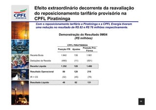 Efeito extraordinário decorrente da reavaliação
    do reposicionamento tarifário provisório na
    CPFL Piratininga
     Com o reposicionamento tarifário a Piratininga e a CPFL Energia tiveram
     uma redução no resultado de R$ 82 e R$ 76 milhões respectivamente.

                        Demonstração do Resultado 9M04
                                 (R$ milhões)

                                 CPFL PIRATININGA
                                              Posição Pró-
                        Posição ITR Ajustes
                                                Forma

Receita Bruta             1.842       139        1.981

Deduções da Receita        (490)      (11)       (501)

Receita Líquida           1.352       128        1.480

Resultado Operacional       88        128         216

IR + CS                    (32)       (45)        (78)

Resultado Líquido           49        82          131




                                                                               16
 
