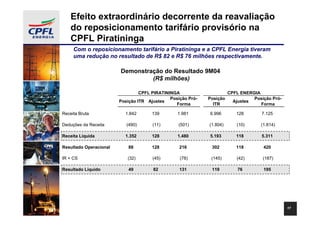 Efeito extraordinário decorrente da reavaliação
    do reposicionamento tarifário provisório na
    CPFL Piratininga
     Com o reposicionamento tarifário a Piratininga e a CPFL Energia tiveram
     uma redução no resultado de R$ 82 e R$ 76 milhões respectivamente.

                        Demonstração do Resultado 9M04
                                 (R$ milhões)

                                 CPFL PIRATININGA                      CPFL ENERGIA
                                              Posição Pró-   Posição             Posição Pró-
                        Posição ITR Ajustes                              Ajustes
                                                Forma          ITR                  Forma

Receita Bruta             1.842       139        1.981       6.996        128       7.125

Deduções da Receita        (490)      (11)       (501)       (1.804)      (10)      (1.814)

Receita Líquida           1.352       128        1.480       5.193        118       5.311

Resultado Operacional       88        128         216         302         118        420

IR + CS                    (32)       (45)        (78)        (145)       (42)       (187)

Resultado Líquido           49        82          131         119          76        195




                                                                                                17
 