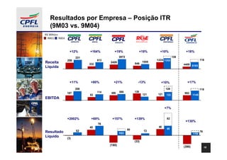 Resultados por Empresa – Posição ITR
   (9M03 vs. 9M04)
R$ Milhões
  9M03     9M04



                    +12%      +164%          +19%                   +19%      +10%              +18%
                        231                       2872                                   128
                  206               613                                     1224 1352                         118
Receita                       232
                                          2409                846
                                                                     1008
                                                                                               4409 5193
Líquida



                    +11%       +80%         +21%                -13%           +10%              +17%

                        208                                                        128                        118
                                    114    486    588         139
                  187                                                121     121               982
                              63                                                   133                 1145
EBITDA

                                                                                   +7%


                  +2002%       +69%        +157%              +139%                 82
                                                                                                +130%
                                    76
                              45                                             46
                                                         80                         49
Resultado               52                                            13                                      76
                                                  103                                                  119
Líquido           (3)
                                                              (33)
                                          (180)
                                                                                               (390)               18
 