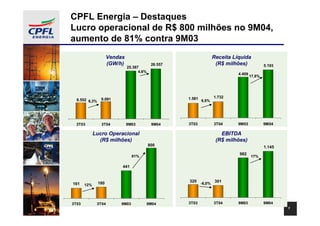 CPFL Energia – Destaques
Lucro operacional de R$ 800 milhões no 9M04,
aumento de 81% contra 9M03
                     Vendas                                          Receita Líquida
                     (GW/h)                 26.557                    (R$ milhões)             5.193
                              25.387
                                    4,6%
                                                                               4.409
                                                                                       17,8%




                                                     1.581           1.732
  8.552 6,3%    9.091                                        9,5%




  3T03          3T04          9M03          9M04     3T03            3T04      9M03            9M04

             Lucro Operacional                                          EBITDA
               (R$ milhões)                                           (R$ milhões)
                                           800                                                 1.145
                                                                               982
                                 81%                                                   17%

                          441



               180                                   320              301
161    12%                                                   -6,0%




3T03          3T04        9M03         9M04          3T03            3T04      9M03            9M04
                                                                                                       1
 
