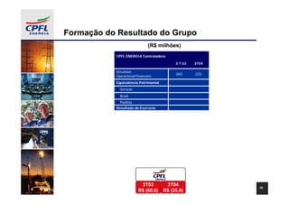 Formação do Resultado do Grupo
                              (R$ milhões)
           CPFL ENERGIA Controladora

                                        3 T 03   3T04

           Resultado
                                        (60)     (25)
           Operacional/Financeiro
           Equivalência Patrimonial
             Geração
             Brasil
             Paulista
           Resultado do Exercício




                        Resultado Prej. Acum.
                           3T03      3T04
                                                        19
                        R$ (60,0) (R$ (25,0)
                         (R$ 500) R$ 1.746)
                             521)
                             329)      1.767)
                                       1.575)
 