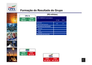 Formação do Resultado do Grupo
                                           (R$ milhões)
                        CPFL ENERGIA Controladora
 3T03       3T04
 R$ 4,2     R$ 4,4                                   3 T 03   3T04

                        Resultado
                                                     (60)     (25)
                        Operacional/Financeiro
                        Equivalência Patrimonial
                          Geração
                          Brasil
                          Paulista
                        Resultado do Exercício




Resultado Prej. Acum.
   3T03      3T04
 (R$ 105) (R$ (8,9)
  (R$ 4,3
   R$ 78)   R$ 104)
            (R$ 77)

                                     Resultado Prej. Acum.
                                        3T03      3T04
                                                                     21
                                     R$ (60,0) (R$ (25,0)
                                      (R$ 500) R$ 1.746)
                                          521)
                                          329)      1.767)
                                                    1.575)
 