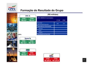 Formação do Resultado do Grupo
                                             (R$ milhões)
                          CPFL ENERGIA Controladora
       3T03     3T04
       R$ 4,2   R$ 4,4                                 3 T 03   3T04

                          Resultado
                                                       (60)     (25)
                          Operacional/Financeiro
                          Equivalência Patrimonial
                            Geração
                            Brasil
                            Paulista
100%                      Resultado do Exercício




    3T03         3T04
   R$ 14,1      R$ 18,7




  Resultado Prej. Acum.
     3T03      3T04
   (R$ 105) (R$ (4,5)
    (R$ 8,5
     R$ 78)   R$ 104)
              (R$ 77)

                                       Resultado Prej. Acum.
                                          3T03      3T04
                                                                       23
                                       R$ (60,0) (R$ (25,0)
                                        (R$ 500) R$ 1.746)
                                            521)
                                            329)      1.767)
                                                      1.575)
 