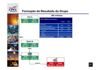 Formação do Resultado do Grupo
                                                   (R$ milhões)
                                CPFL ENERGIA Controladora
       3T03        3T04
       R$ 4,2      R$ 4,4                                    3 T 03   3T04

                                Resultado
                                                             (60)      (25)
                                Operacional/Financeiro
                                Equivalência Patrimonial     21,9     13,8
                                  Geração                    21,9     13,8
                                  Brasil
                                  Paulista
100%                            Resultado do Exercício      (38,1)    (11,2)




    3T03         3T04
   R$ 14,1      R$ 18,7
            100%




  Resultado Prej. Acum.
     3T03      3T04
   (R$ 22,6
    R$ 105) (R$ 14,2
    (R$ 78)   R$ 104)
              (R$ 77)

                       97,01%                Resultado Prej. Acum.
                                                3T03      3T04
                                                                               25
                                             R$ (38,1) (R$ (11,2)
                                              (R$ 500) R$ 1.746)
                                                  521)
                                                  329)      1.767)
                                                            1.575)
 