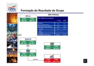 Formação do Resultado do Grupo
                                                   (R$ milhões)
                                CPFL ENERGIA Controladora
       3T03        3T04
       R$ 4,2      R$ 4,4                                      3 T 03   3T04

                                Resultado
                                                               (60)      (25)
                                Operacional/Financeiro
                                Equivalência Patrimonial       21,9     13,8
                                  Geração                      21,9     13,8
                                  Brasil
                                  Paulista
100%                            Resultado do Exercício        (38,1)    (11,2)




    3T03         3T04
   R$ 14,1      R$ 18,7
            100%
                                               3T03         3T04
                                               R$ 9,7      R$ 24,8


  Resultado Prej. Acum.
     3T03      3T04
   (R$ 22,6
    R$ 105) (R$ 14,2
    (R$ 78)   R$ 104)
              (R$ 77)

                       97,01%                Resultado Prej. Acum.
                                                3T03      3T04
                                                                                 26
                                             R$ (38,1) (R$ (11,2)
                                              (R$ 500) R$ 1.746)
                                                  521)
                                                  329)      1.767)
                                                            1.575)
 