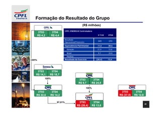 Formação do Resultado do Grupo
                                                   (R$ milhões)
                                CPFL ENERGIA Controladora
       3T03        3T04
       R$ 4,2      R$ 4,4                                        3 T 03   3T04

                                Resultado
                                                                 (60)     (25)
                                Operacional/Financeiro
                                Equivalência Patrimonial         31,6     38,6
                                  Geração                        21,9     13,8
                                  Brasil                         9,7      24,8
                                  Paulista
100%                            Resultado do Exercício          (28,4)    13,6




    3T03         3T04
   R$ 14,1      R$ 18,7
            100%
                                               3T03          3T04
                                               R$ 9,7       R$ 24,8
                                                         100%
  Resultado Prej. Acum.
     3T03      3T04                                                               3T03        3T04
   (R$ 22,6
    R$ 105) (R$ 14,2
    (R$ 78)   R$ 104)
              (R$ 77)                                                            R$ (37,5)   R$ 12,8

                       97,01%                Resultado Prej. Acum.
                                                3T03      3T04
                                                                                                       28
                                             R$ (28,4) (R$ 1.746)
                                              (R$ 500)
                                                  521)
                                                  329) R$1.575)
                                                            1.767)
                                                             13,6
 
