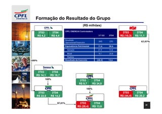 Formação do Resultado do Grupo
                                                   (R$ milhões)
                                CPFL ENERGIA Controladora
       3T03        3T04                                                           3T03        3T04
       R$ 4,2      R$ 4,4                                        3 T 03   3T04   R$ (10,3)   R$ 11,1
                                Resultado
                                                                 (60)     (25)                   67,07%
                                Operacional/Financeiro
                                Equivalência Patrimonial         31,6     38,6
                                  Geração                        21,9     13,8
                                  Brasil                         9,7      24,8
                                  Paulista
100%                            Resultado do Exercício          (28,4)    13,6




    3T03         3T04
   R$ 14,1      R$ 18,7
            100%
                                               3T03          3T04
                                               R$ 9,7       R$ 24,8
                                                         100%
  Resultado Prej. Acum.
     3T03      3T04                                                               3T03        3T04
   (R$ 22,6
    R$ 105) (R$ 14,2
    (R$ 78)   R$ 104)
              (R$ 77)                                                            R$ (44,4)   R$ 20,2

                       97,01%                Resultado Prej. Acum.
                                                3T03      3T04
                                                                                                       30
                                             R$ (28,4) (R$ 1.746)
                                              (R$ 500)
                                                  521)
                                                  329) R$1.575)
                                                            1.767)
                                                             13,6
 