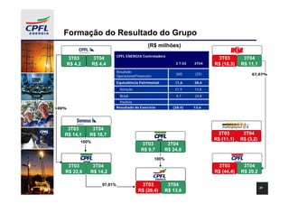 Formação do Resultado do Grupo
                                                   (R$ milhões)
                                CPFL ENERGIA Controladora
       3T03        3T04                                                           3T03        3T04
       R$ 4,2      R$ 4,4                                        3 T 03   3T04   R$ (10,3)   R$ 11,1
                                Resultado
                                                                 (60)     (25)                   67,07%
                                Operacional/Financeiro
                                Equivalência Patrimonial         31,6     38,6
                                  Geração                        21,9     13,8
                                  Brasil                         9,7      24,8
                                  Paulista
100%                            Resultado do Exercício          (28,4)    13,6




    3T03         3T04
   R$ 14,1      R$ 18,7                                                          ResultadoPrej. Acum.
                                                                                   3T03      3T04
                                                                                 R$ (11,1) (R$ (3,2)
                                                                                  (R$ 44)   R$ 310)
            100%
                                               3T03          3T04
                                               R$ 9,7       R$ 24,8
                                                         100%
  Resultado Prej. Acum.
     3T03      3T04                                                               3T03        3T04
   (R$ 22,6
    R$ 105) (R$ 14,2
    (R$ 78)   R$ 104)
              (R$ 77)                                                            R$ (44,4)   R$ 20,2

                       97,01%                Resultado Prej. Acum.
                                                3T03      3T04
                                                                                                       31
                                             R$ (28,4) (R$ 1.746)
                                              (R$ 500)
                                                  521)
                                                  329) R$1.575)
                                                            1.767)
                                                             13,6
 