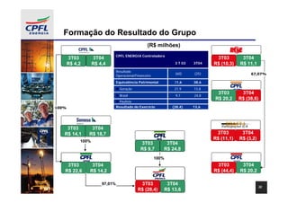 Formação do Resultado do Grupo
                                                   (R$ milhões)
                                CPFL ENERGIA Controladora
       3T03        3T04                                                           3T03        3T04
       R$ 4,2      R$ 4,4                                        3 T 03   3T04   R$ (10,3)   R$ 11,1
                                Resultado
                                                                 (60)     (25)                    67,07%
                                Operacional/Financeiro
                                Equivalência Patrimonial         31,6     38,6
                                  Geração                        21,9     13,8
                                                                                   3T03        67,07%
                                                                                              3T04
                                  Brasil                         9,7      24,8
                                                                                  R$ 20,2    R$ (38,6)
                                  Paulista
100%                            Resultado do Exercício          (28,4)    13,6




    3T03         3T04
   R$ 14,1      R$ 18,7                                                          ResultadoPrej. Acum.
                                                                                   3T03      3T04
                                                                                 R$ (11,1) (R$ (3,2)
                                                                                  (R$ 44)   R$ 310)
            100%
                                               3T03          3T04
                                               R$ 9,7       R$ 24,8
                                                         100%
  Resultado Prej. Acum.
     3T03      3T04                                                               3T03        3T04
   (R$ 22,6
    R$ 105) (R$ 14,2
    (R$ 78)   R$ 104)
              (R$ 77)                                                            R$ (44,4)   R$ 20,2

                       97,01%                Resultado Prej. Acum.
                                                3T03      3T04
                                                                                                       32
                                             R$ (28,4) (R$ 1.746)
                                              (R$ 500)
                                                  521)
                                                  329) R$1.575)
                                                            1.767)
                                                             13,6
 