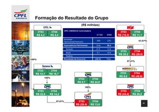 Formação do Resultado do Grupo
                                                   (R$ milhões)
                                CPFL ENERGIA Controladora
       3T03        3T04                                                           3T03        3T04
       R$ 4,2      R$ 4,4                                        3 T 03   3T04   R$ (10,3)   R$ 11,1
                                Resultado
                                                                 (60)     (25)                    67,07%
                                Operacional/Financeiro
                                Equivalência Patrimonial         31,6     38,6
                                  Geração                        21,9     13,8
                                                                                   3T03        67,07%
                                                                                              3T04
                                  Brasil                         9,7      24,8
                                                                                  R$ 20,2    R$ (38,6)
                                  Paulista
100%                            Resultado do Exercício          (28,4)    13,6
                                                                                        97,41%



    3T03         3T04
   R$ 14,1      R$ 18,7                                                          ResultadoPrej. Acum.
                                                                                   3T03      3T04
                                                                                  (R$ 8,6
                                                                                   R$ 44) R$ (40,8)
                                                                                           (R$ 310)
            100%
                                               3T03          3T04
                                               R$ 9,7       R$ 24,8
                                                         100%
  Resultado Prej. Acum.
     3T03      3T04                                                               3T03        3T04
   (R$ 22,6
    R$ 105) (R$ 14,2
    (R$ 78)   R$ 104)
              (R$ 77)                                                            R$ (44,4)   R$ 20,2

                       97,01%                Resultado Prej. Acum.
                                                3T03      3T04
                                                                                                       33
                                             R$ (28,4) (R$ 1.746)
                                              (R$ 500)
                                                  521)
                                                  329) R$1.575)
                                                            1.767)
                                                             13,6
 