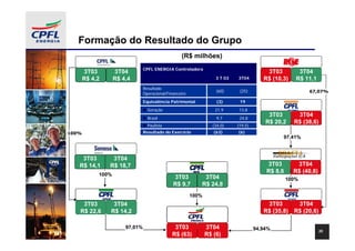Formação do Resultado do Grupo
                                                   (R$ milhões)
                                CPFL ENERGIA Controladora
       3T03        3T04                                                                3T03        3T04
       R$ 4,2      R$ 4,4                                        3 T 03   3T04        R$ (10,3)   R$ 11,1
                                Resultado
                                                                 (60)      (25)                        67,07%
                                Operacional/Financeiro
                                Equivalência Patrimonial          (3)      19
                                  Geração                        21,9      13,8
                                                                                        3T03        67,07%
                                                                                                   3T04
                                  Brasil                          9,7      24,8
                                                                                       R$ 20,2    R$ (38,6)
                                  Paulista                      (34,0)    (19,5)
100%                            Resultado do Exercício          (63)      (6)
                                                                                             97,41%



    3T03         3T04
   R$ 14,1      R$ 18,7                                                              ResultadoPrej. Acum.
                                                                                       3T03      3T04
                                                                                      (R$ 8,6
                                                                                       R$ 44) R$ (40,8)
                                                                                               (R$ 310)
            100%
                                               3T03          3T04                            100%
                                               R$ 9,7       R$ 24,8
                                                         100%
  Resultado Prej. Acum.
     3T03      3T04                                                                    3T03        3T04
   (R$ 22,6
    R$ 105) (R$ 14,2
    (R$ 78)   R$ 104)
              (R$ 77)                                                                 R$ (35,8)   R$ (20,6)

                       97,01%                Resultado Prej. Acum.
                                                3T03      3T04                     94,94%                   35
                                              (R$ (63) (R$ 1.746)
                                               R$ 500)
                                                  521)
                                                  329)    R$ (6)
                                                            1.767)
                                                            1.575)
 