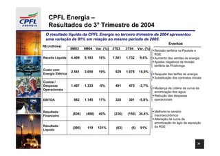 CPFL Energia –
   Resultados do 3° Trimestre de 2004
 O resultado líquido da CPFL Energia no terceiro trimestre de 2004 apresentou
 uma variação de 91% em relação ao mesmo período de 2003.
                                                                                       Eventos
R$ (milhões)
                   9M03     9M04     Var. (%)   3T03     3T04     Var. (%)
                                                                             Revisão tarifária na Paulista e
                                                                             RGE
Receita Líquida    4.409    5.193     18%       1.581    1.732     9,6%      Aumento das vendas de energia
                                                                             Ajustes negativos da revisão
                                                                             tarifária da Piratininga
Custo com
                   2.561    3.059     19%        929     1.078    16,0%
Energia Elétrica                                                             Reajuste das tarifas de energia
                                                                             Substituição dos contratos iniciais
Custos /
Despesas           1.407    1.333      -5%       491      473      -3,7%
Operacionais                                                                 Mudança de critério da curva da
                                                                             amortização dos ágios
                                                                             Redução das despesas
EBITDA              982     1.145     17%        320      301      -5,9%     operacionais


Resultado                                                                    Melhora no cenário
                    (836)    (498)    40%        (236)    (150) 36,4%        macroeconômico
Financeiro
                                                                             Alteração da curva de
                                                                             amortização do ágio de aquisição
Resultado                                                                    da RGE
                    (390)    119      131%        (63)      (6)    91%
Líquido



                                                                                                             36
 