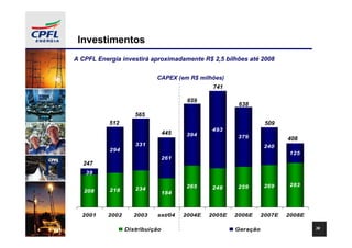 Investimentos
A CPFL Energia investirá aproximadamente R$ 2,5 bilhões até 2008

                           CAPEX (em R$ milhões)
                                               741

                                       659
                                                       638
                    565
           512                                                   509
                                              493
                                445   394             379               408
                    331                                         240
           294
                                                                        125
                                261
  247
   39

                                      265             259       269     283
           218      234                       248
   208                          184



  2001    2002      2003   set/04     2004E   2005E   2006E     2007E   2008E

                 Distribuição                         Geração                   38
 