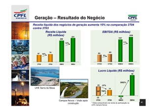 Geração – Resultado do Negócio
Receita líquida dos negócios de geração aumenta 10% na comparação 3T04
contra 3T03
          Receita Líquida                         EBITDA (R$ milhões)
           (R$ milhões)     231
                                                                    208
                                                                                       187
                       206
                                                                                              11%
                              12%



                74                                                        65
   67                                                      60
          10%
                                                                  9%




   3T03         3T04   9M03         9M04                  3T03          3T04          9M03           9M04




                                                           Lucro Líquido (R$ milhões)
                                                                                                          52



                                                                                         2002%
                                                          23    -37%
 UHE Serra da Mesa                                                        14
                                                          25* 768%


                                                          (2)                           (3)
                       Campos Novos – Visão após         3T03           3T04           9M03              9M04
                                                   * Efeito extraordinário da venda de participação na          41
                              construção
                                                   UHE Campos Novos
 