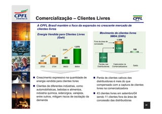 Comercialização – Clientes Livres
A CPFL Brasil mantém o foco da expansão no crescente mercado de
clientes livres
                                                     Movimento de clientes livres
Energia Vendida para Clientes Livres
                                                           9M04 (GWh)
              (Gwh)
                                                                       1.558
                                               Fora da área de
                                                                        406
                                               concessão
                               1.970
                                                                       1.152
                      239%                                                            199


    273%     828
                       581                           (1.359)
   222
                                                   Perdas nas       Capturados na
                                                  Distribuidoras   Comercializadora   Saldo
   3T03     3T04      9M03      9M04




Crescimento expressivo na quantidade de          Perda de clientes cativos das
energia vendida para clientes livres             distribuidoras é mais do que
Clientes de diferentes indústrias, como          compensado com a captura de clientes
automobilísticas, bebidas e alimentos,           livres na comercializadora
indústria química, siderúrgica, varejista,       43 clientes livres em setembro/04
entre outros, mitigam riscos de oscilação da     sendo 11 clientes fora da área de
demanda                                          concessão das distribuidoras
                                                                                              44
 