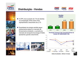 Distribuição - Vendas

                                                                            Vendas
                                                                            (GW/h)
A CPFL teve aumento de 114 mil clientes
                                                                                         24.761         24.587
na comparação 3T04 contra 3T03,
representando crescimento de 2,1%

                                                    8.291             8.263

Quantidade de energia vendida segue
praticamente estável no mercado de
                                                    3T03              3T04           9M03               9M04
fornecimento entretanto, o aumento do
mercado de transporte de energia (TUSD)            Evolução Consumo das Concessionárias do
                                                          Estado SP (2000=BASE 100)
apresentou grande crescimento             110

                                          105

                                          100
                                                                                                               97
                                          95                                                                   96
                                          90                                                                   90
                                                                                                               89
                                          85

                                          80                                                                  80
                                                    2000         2001         2002           2003         set/04
                                                Distrib1      Piratininga     Paulista       Distrib2       Distrib3

                                                            Dados Anualizados - Últimos 12 meses                    45
 