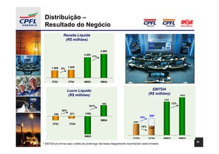 Distribuição –
 Resultado do Negócio
                 Receita Líquida
                  (R$ milhões)


                                                  4.900
                                   4.200
                                            17%



       1.509          1.625
                8%




       3T03           3T04         9M03           9M04


                      Lucro Líquido                                                          EBITDA
                       (R$ milhões)                                                        (R$ milhões)            842

                                                                                                      745
                                                   103                                                       13%
                                       157%
                42%
         (36)          (21)         (180)
                                                                                           298*
                                                                                    19%
                                                  9M04
                                                                             250
        3T03           3T04
                                                                                    -18%
                                                                                           205



                                   9M03
                                                                             3T03          3T04       9M03         9M04
                                                                                                                          46
* EBITDA pro forma caso o efeito da piratininga não fosse integralmente reconhecido neste trimestre
 