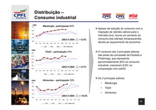 Distribuição –
      Consumo industrial
 GWh
170
                  Metalurgia– participação 21%
                                                                                                         Apesar da redução do consumo com a
150
                                                                                                         migração de clientes cativos para o
130
                                                                                                         mercado livre, houve um aumento do
110
                                                        2003 X 2004                            + 6,5%    consumo dos clientes remanescentes
 90
      jan   fev   mar    abr    mai    jun      jul     ago     set        out     nov   dez             devido ao aquecimento da economia
                   1999         2000           2002           2003           2004

GWh
350
                        Têxtil – participação 11%                                                        O consumo dos 3 principais setores
310
                                                                                                         das áreas de concessão da Paulista e
270                                                                                                      Piratininga, que representa
230                                                                                                      aproximadamente 46% do consumo
190                                                                                                      industrial, cresceram 8,9% na
                                                        2003 X 2004                            + 9,7%
150                                                                                                      comparação com set/03
      jan   fev   mar    abr    mai    jun      jul     ago     set        out     nov   dez

                   1999         2000           2002            2003              2004


                                                                                                         Os 3 principais setores
GWh               Alimentos – participação 13%
200
                                                                                                              Metalurgia
180
                                                                                                              Têxtil
160

140
                                                                                                              Alimentos
                                                        2003 X 2004                            + 10,5%
120
      jan   fev   mar     abr    mai     jun      jul    ago         set     out     nov   dez
                                                                                                                                           48
                    1999          2000           2002           2003             2004
 
