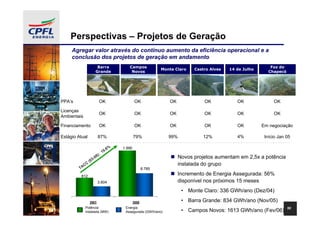 Perspectivas – Projetos de Geração
     Agregar valor através do contínuo aumento da eficiência operacional e a
     conclusão dos projetos de geração em andamento
                         Barra            Campos                                                             Foz do
                                                              Monte Claro   Castro Alves   14 de Julho
                        Grande             Novos                                                            Chapecó




PPA’s                      OK
                           OK                   OK
                                                OK               OK
                                                                 OK             OK
                                                                                OK            OK
                                                                                              OK              OK
                                                                                                              OK
Licenças
                           OK
                           OK                   OK
                                                OK               OK
                                                                 OK             OK
                                                                                OK            OK
                                                                                              OK              OK
                                                                                                              OK
Ambientais

Financiamento              OK
                           OK                   OK
                                                OK               OK
                                                                 OK             OK
                                                                                OK            OK
                                                                                              OK         Em negociação
                                                                                                          Em negociação

Estágio Atual             87%                  79%               99%           12%            4%          Início Jan 05

                                 .6%   1.990
                               19
                          ):
                        08                                           Novos projetos aumentam em 2,5x a potência
                   3-
                 (0
            CC                                                       instalada do grupo
         TA                                           8.785
          812
                                                                     Incremento de Energia Assegurada: 56%
                         3.804                                       disponível nos próximos 15 meses
                                                                       • Monte Claro: 336 GWh/ano (Dez/04)

                 2003                          2008                    • Barra Grande: 834 GWh/ano (Nov/05)
             Potência                   Energia                                                                       50
             Instalada (MW)             Assegurada (GW/h/ano)          • Campos Novos: 1613 GWh/ano (Fev/06)
 