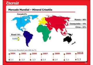 Mercado Mundial – Mineral Crisotila
        Canadá 6%


                                                        Rússia – 48%

                                                   Cazaquistão – 10%
                                                        China – 22%



  Brasil 14%




Consumo Mundial (em MM de T)
 2004          2005    2006    2007   2008   2009         2010

 2,1           2,3      2,3    2,4    2,4    2,1          2,2
                                                                  11
 