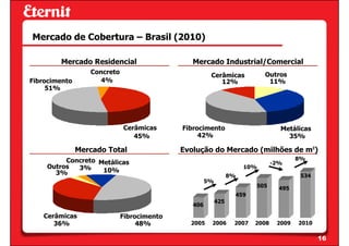 Mercado de Cobertura – Brasil (2010)

        Mercado Residencial                    Mercado Industrial/Comercial
                  Concreto                                                 Outros
                                                      Cerâmicas
Fibrocimento         4%                                  12%                11%
     51%




                             Cerâmicas      Fibrocimento                         Metálicas
                                45%              42%                               35%

               Mercado Total                Evolução do Mercado (milhões de m²)
         Concreto Metálicas                                                            8%
                                                                               -2%
    Outros  3%                                                       10%
      3%           10%
                                                                8%                      534
                                                     5%
                                                                        505      495
                                                                 459
                                                          425
                                               406

   Cerâmicas                 Fibrocimento
      36%                         48%         2005    2006       2007   2008    2009   2010

                                                                                              16
 