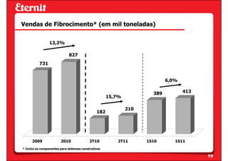 Vendas de Fibrocimento* (em mil toneladas)


                 13,2%

                             827
          731


                                                                           6,0%

                                                                     389          413
                                                     15,7%

                                                             210
                                               182




      2009              2010               2T10         2T11       1S10       1S11
* Inclui os componentes para sistemas construtivos

                                                                                        19
 