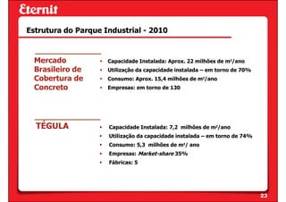 Estrutura do Parque Industrial - 2010



  Mercado            Capacidade Instalada: Aprox. 22 milhões de m²/ano
  Brasileiro de      Utilização da capacidade instalada – em torno de 70%
  Cobertura de       Consumo: Aprox. 15,4 milhões de m²/ano
  Concreto           Empresas: em torno de 130




  TÉGULA             Capacidade Instalada: 7,2 milhões de m²/ano
                     Utilização da capacidade instalada – em torno de 74%
                     Consumo: 5,3 milhões de m²/ ano
                     Empresas: Market-share 35%
                     Fábricas: 5




                                                                            23
 