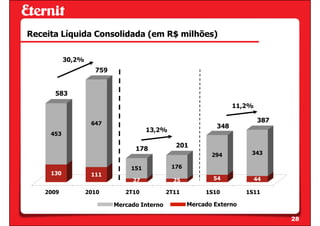 Receita Líquida Consolidada (em R$ milhões)

           30,2%
                     759


      583
                                                                   11,2%

                    647
                                                                           387
                                                             348
                                      13,2%
     453

                                               201
                                 178
                                                           294         343

                                151           176
     130            111
                                27             25           54             44

    2009           2010       2T10           2T11        1S10         1S11

                           Mercado Interno          Mercado Externo

                                                                                 28
 