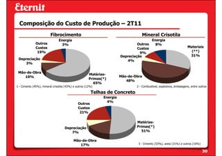 Composição do Custo de Produção – 2T11
                         Fibrocimento                                             Mineral Crisotila
                               Energia                                                 Energia
              Outros             3%                                             Outros   8%
              Custos                                                            Custos                               Materiais
               19%                                                               9%                                    (**)
                                                                       Depreciação                                    31%
 Depreciação                                                              4%
    3%

 Mão-de-Obra
                                                      Matérias-
    10%                                                                Mão-de-Obra
                                                      Primas(*)
                                                                          48%
                                                         65%
1 - Cimento (45%), mineral crisotila (43%) e outros (12%)                      2 - Combustível, explosivos, embalagens, entre outros

                                                       Telhas de Concreto
                                                             Energia
                                                               4%
                                              Outros
                                              Custos
                                               21%

                                                                               Matérias-
                                    Depreciação                                Primas(*)
                                       7%                                         51%

                                          Mão-de-Obra
                                             17%                                3 - Cimento (53%), areia (31%) e outros (16%)

                                                                                                                                30
 