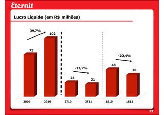 Lucro Líquido (em R$ milhões)


       39,7%
                  102




       73
                                                      -20,4%

                                                 48
                                -13,7%
                                                               38

                           24
                                         21




    2009       2010     2T10        2T11      1S10       1S11


                                                                    32
 