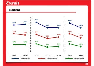 Margens


                         46%
                                                    45%
             43%
  42%
                                38%          38%                  38%



  21%                                               21%
                         20%
             19%
                                             16%                  15%
                                14%



  13%        13%         14%                        14%
                                             10%                  10%
                                9%




 2009        2010        2T10   1T11         2T11   1S10         1S11
          Margem Bruta           Margem EBITDA             Margem Líquida



                                                                            33
 