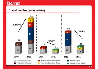 Investimentos (em R$ milhões)

                           93

                          9

   220,7%                14

                                                                      59
                                                                                        -68,1%
                                                                     4
                         34


                                                                     34
       29                                   -36,3%
                          9
      8                            17                                                         19
                                                        11                                2
                         27       4                                                       5
      21                                              2              21
                                  13                  3                                  12
                                                      6

    2009             2010       2T10              2T11             1S10              1S11

      Investimentos Correntes    Aumento de Capacidade – Eternit           Aquisição Tégula
      Moldes e Novos Negócios    Aumento de Capacidade – Tégula            Aquisição Terreno - Ceará


                                                                                                       34
 