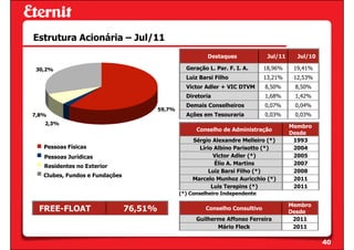 Estrutura Acionária – Jul/11
                                                           Destaques             Jul/11     Jul/10

 30,2%                                             Geração L. Par. F. I. A.     18,96%     19,41%
                                                   Luiz Barsi Filho             13,21%     12,53%
                                                   Victor Adler + VIC DTVM      8,50%      8,50%
                                                   Diretoria                    1,68%      1,42%
                                                   Demais Conselheiros          0,07%      0,04%
                                         59,7%
7,8%                                               Ações em Tesouraria          0,03%      0,03%
   2,3%
                                                                                          Membro
                                                       Conselho de Administração
                                                                                          Desde
                                                     Sérgio Alexandre Melleiro (*)         1993
   Pessoas Físicas                                     Lírio Albino Parisotto (*)          2004
   Pessoas Jurídicas                                         Victor Adler (*)              2005
                                                             Élio A. Martins               2007
   Residentes no Exterior
                                                           Luiz Barsi Filho (*)            2008
   Clubes, Fundos e Fundações
                                                     Marcelo Munhoz Auricchio (*)          2011
                                                            Luis Terepins (*)              2011
                                                 (*) Conselheiro Independente

                                                                                          Membro
 FREE-FLOAT                     76,51%                    Conselho Consultivo
                                                                                          Desde
                                                       Guilherme Affonso Ferreira          2011
                                                              Mário Fleck                  2011

                                                                                                     40
 