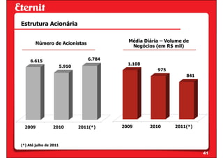 Estrutura Acionária

                                             Média Diária – Volume de
        Número de Acionistas
                                              Negócios (em R$ mil)


     6.615                         6.784
                                             1.108
                        5.910
                                                        975
                                                                    841




  2009           2010           2011(*)    2009      2010      2011(*)



(*) Até julho de 2011

                                                                          41
 