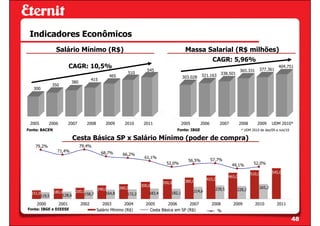 Indicadores Econômicos
               Salário Mínimo (R$)                                                          Massa Salarial (R$ milhões)
                                                                                                             CAGR: 5,96%
                          CAGR: 10,5%                                                                                                    377.361
                                                                                                                                                    404.751
                                                                      545                                                     365.331
                                                           510
                                                 465                                       303.028    321.163 338.501
                                        415
                           380
             350
   300




 2005       2006          2007      2008       2009       2010      2011                   2005      2006         2007        2008      2009     UDM 2010*
Fonte: BACEN                                                                           Fonte: IBGE                            * UDM 2010 de dez/09 a nov/10

                           Cesta Básica SP x Salário Mínimo (poder de compra)
    79,2%                        79,4%
               71,4%                          68,7%     66,2%
                                                                    61,1%
                                                                                              56,5%         57,7%
                                                                                 52,0%                                   49,1%        52,0%

                                                                                                                                     510,0       545,0
                                                                                                                      465,0
                                                                                                          415,0
                                                                               350,0        380,0
                                                                   300,0
                                           240,0       260,0                                                  239,5                      265,2
                        200,0                                                                     214,6                    228,2
  151,0      180,0                             164,8                   183,4       182,1
       119,5      128,6      158,7                         172,2

    2000           2001          2002         2003       2004        2005       2006       2007             2008         2009           2010       2011
Fonte: IBGE e DIEESE                       Salário Mínimo (R$)         Cesta Básica em SP (R$)                    %

                                                                                                                                                              48
 