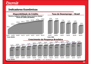 Indicadores Econômicos
             Disponibilidade de Crédito                                                        Taxa de Desemprego – Brasil
    Governo, Indústria, Habitação, Rural, Comércio, Pessoas
                Físicas de Crédito (R$ bilhões)
                                                                       1703,8           8,6%         8,4%
                                                            1677,6
                                                1613,8                                                         7,4%
                                     1528,9                                                                             6,8%       6,8%
                   1410,3   1451,9
                                                                                                                                                  5,3%
          1227,3

936,0




dez/07    dez/08   dez/09   mar/10   jun/10      set/10     nov/10     dez/10         dez/05       dez/06    dez/07   dez/08     dez/09     dez/10
 Fonte: BACEN                                                                        Fonte: IBGE

                                         Crescimento da Poupança Brasileira
                                                                                                    20,0%    20,0%    20,0%    20,0%      20,0%
                                                                19,0%       19,0%       19,0%
                                                    18,0%
                                       17,0%
                   16,0%    16,0%
         15,0%
                                                                                                                               277,0      280,0
                                                                                                             265,0    270,0
                                                                257,0       258,0       260,0       262,0
                                                    254,0
                            240,0      245,0
         233,0     238,0




         ago/09    set/09   out/09     nov/09      dez/09       jan/10      fev/10      mar/10      abr/10   mai/10   jun/10   jul/10     ago/10
 Fonte: BACEN                                             R$ bilhões            (%) Var YoY

                                                                                                                                                         49
 