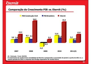 Comparação do Crescimento PIB vs. Eternit (%)

                     PIB Construção Civil             PIB Brasileiro           Eternit

                                     34,9                                           33,3




                13,2                                                                                    12,0
                                                                       11,6
                           8,2 5,1
                                                                              7,5           5,2
     5,0 5,4                                                  5,3
                                                                                                  4,0


                                                       -0,2

                                               -6,3
         2007                  2008                   2009                2010              2011(E)


(E) - Estimado - Fonte: BACEN.
O crescimento da receita bruta consolidada da Eternit é comparando o acumulado de janeiro a junho de 2011 vs. o
mesmo período de 2010. A empresa não divulga expectativa de receita futura.

                                                                                                               51
 