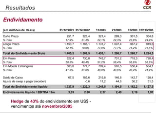 Resultados

Endividamento
(em milhões de Reais)                31/12/2001 31/12/2002   1T2003    2T2003    3T2003 31/12/2003

Curto Prazo                              251,7       323,4    321,4     289,3     301,5      304,8
% Total                                  17,9%      21,4%    22,1%     22,3%     23,8%      24,9%
Longo Prazo                             1.153,7    1.185,1   1.131,7   1.007,4    967,2      919,6
% Total                                  82,1%      78,6%    77,9%     77,7%     76,2%      75,1%

Total do Endividamento Bruto            1.405,5    1.508,5   1.453,1   1.296,7   1.268,7   1.224,5
Em Reais                                 822,4      730,8     743,7     731,2     718,3      720,4
% Total                                  58,5%      48,4%    51,2%     56,4%     56,6%      58,8%
Em Moeda Estrangeira                     583,0      777,7     709,4     565,5     550,4      504,1
% Total                                  41,5%      51,6%    48,8%     43,6%     43,4%      41,2%

Saldo de Caixa                             67,5     185,6     215,8     146,8     142,7      128,4
Ajuste de swap a pagar (receber)                     -0,6      11,2      44,6      36,2       31,5
Total do Endividamento líquido          1.337,9    1.322,3   1.248,5   1.194,5   1.162,2   1.127,5
Endividamento líquido / EBITDA 12m         3,03       2,80     2,57      2,40      2,19       1,97


      Hedge de 43% do endividamento em US$ -
      vencimentos até novembro/2005
 