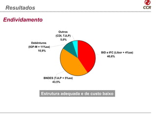 Resultados

Endividamento

                            Outros
                          (CDI, TJLP)
                             5,0%
          Debêntures
        (IGP-M + 11%aa)
               10,9%
                                             BID e IFC (Libor + 4%aa)
                                                 40,6%




                  BNDES (TJLP + 5%aa)
                       43,5%



                Estrutura adequada e de custo baixo
 