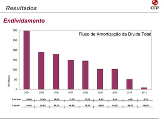 Resultados

Endividamento
              300
                                                          Fluxo de Amortização da Dívida Total
              250


              200


              150


              100
 R$ milhões




                50


                 0
                         2004     2005    2006    2007      2008     2009    2010    2011    2012

              % no ano    24,4%   15,4%   14,6%   12,1%      11,8%    8,5%   8,4%     4,2%    0,7%


              % acum.     24,4%   39,8%   54,3%   66,5%      78,3%   86,8%   95,1%   99,3%   100,0%
 