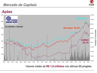 Mercado de Capitais

  Ações
14000                                                                                                                                                                       120,00%



                                                                                                                                              IGC 86,8%                     100,00%

12000

                                                                                                                                                                            80,00%


        De 01/02/2002 a 13/02/2004
10000                                                                                                                 Ibovespa 82,4%                                        60,00%




                                                                                                                                                                                      Variação % acumulada
                                                                                                                                                                            40,00%
 8000


                                                                                                                                                                            20,00%


 6000
                                                                                                                                                           CCRO3
                                                                                                                                                            35,1%           0,00%



                                                                                                                                                                            -20,00%
 4000



                                                                                                                                                                            -40,00%

 2000

                                                                                                                                                                            -60,00%



   0                                                                                                                                                                        -80,00%
   02/02   03/02   04/02   05/02   06/02   08/02   09/02   10/02   11/02   12/02   02/03   03/03   04/03   05/03   07/03   08/03   09/03   10/03   11/03    12/03   02/04




                                              Volume médio de R$ 1,9 milhões nos últimos 90 pregões
 